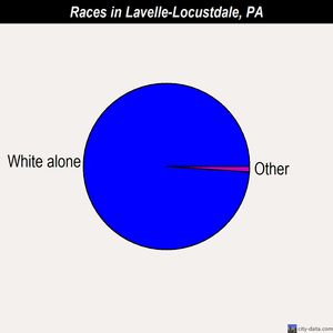 Lavelle-Locustdale races chart