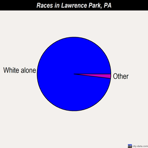 Lawrence Park races chart