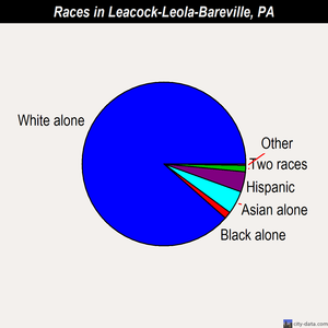 Leacock-Leola-Bareville races chart