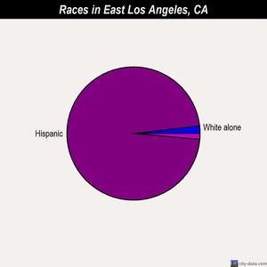 East Los Angeles races chart