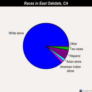 East Oakdale races chart