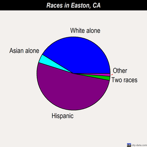 Easton races chart