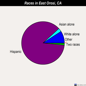 East Orosi races chart
