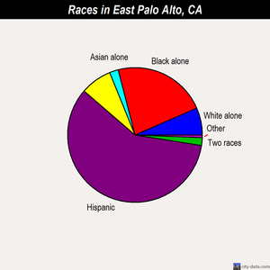 East Palo Alto races chart