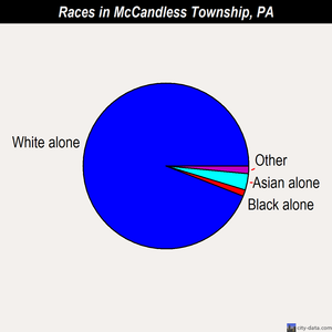 McCandless Township races chart