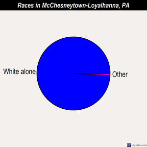 McChesneytown-Loyalhanna races chart