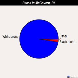 McGovern races chart