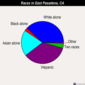 East Pasadena races chart