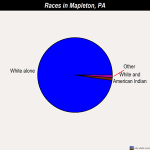 Mapleton races chart