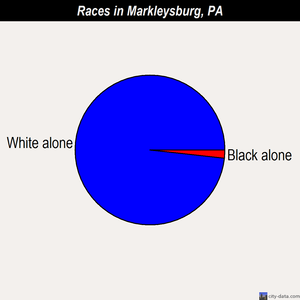 Markleysburg races chart