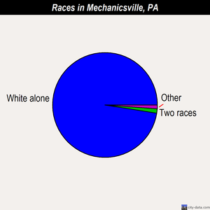 Mechanicsville races chart