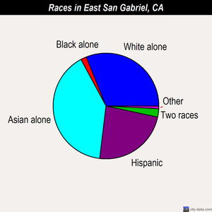 East San Gabriel races chart