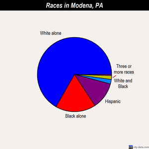 Modena races chart