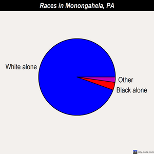 Monongahela races chart