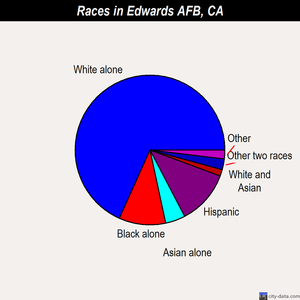 Edwards AFB races chart