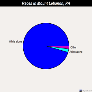 Mount Lebanon races chart