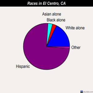 El Centro races chart