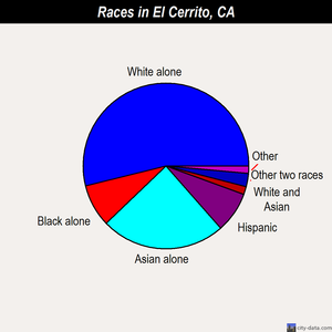 El Cerrito races chart
