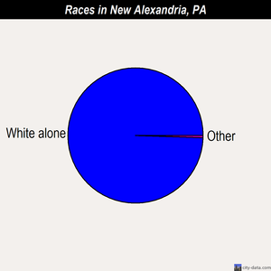 New Alexandria races chart