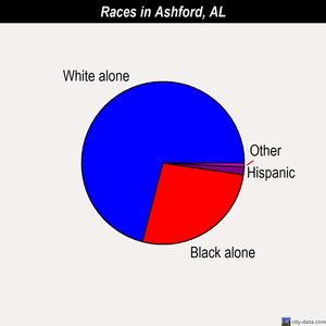 Ashford races chart