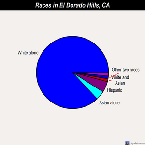 El Dorado Hills races chart