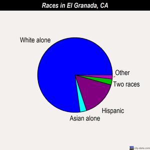 El Granada races chart