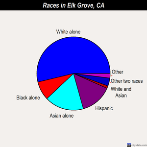 Elk Grove races chart