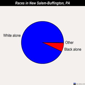New Salem-Buffington races chart
