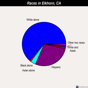 Elkhorn races chart