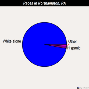 Northampton races chart
