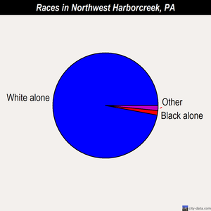Northwest Harborcreek races chart