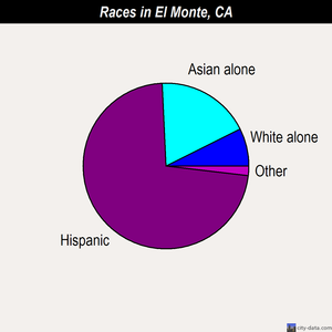 El Monte races chart
