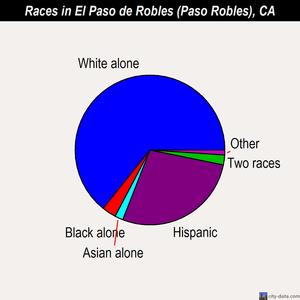 El Paso de Robles (Paso Robles) races chart