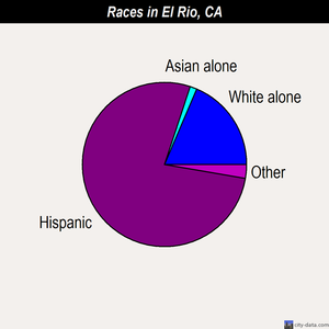 El Rio races chart