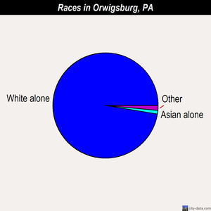 Orwigsburg races chart