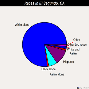 El Segundo races chart