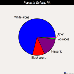 Oxford races chart