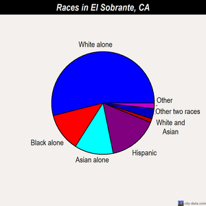 El Sobrante races chart