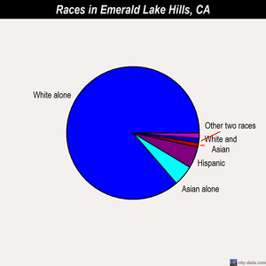 Emerald Lake Hills races chart
