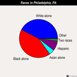 Philadelphia races chart
