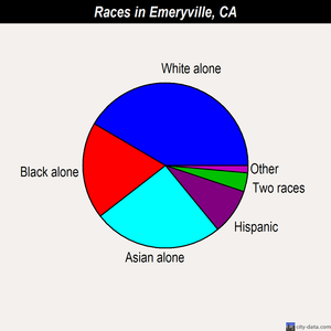 Emeryville races chart