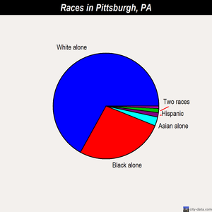 Pittsburgh races chart