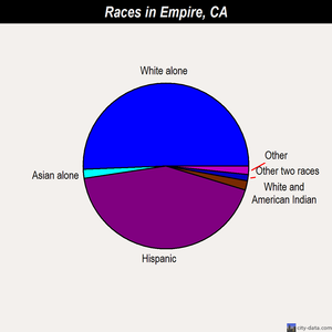 Empire races chart