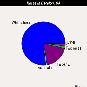 Escalon races chart