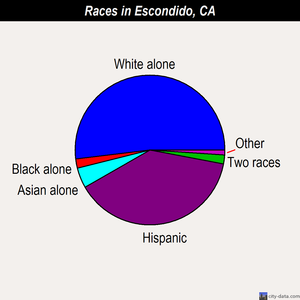 Escondido races chart