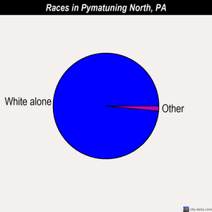 Pymatuning North races chart