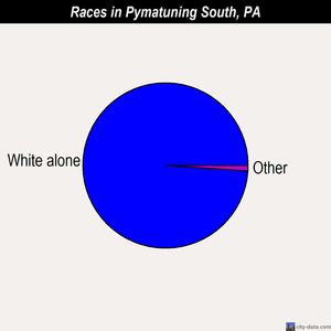 Pymatuning South races chart