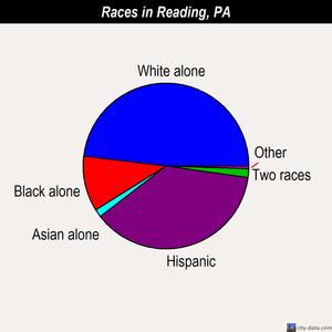 Reading races chart