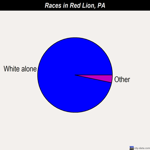 Red Lion races chart