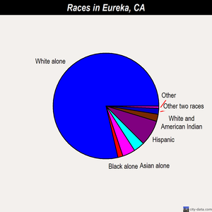 Eureka races chart